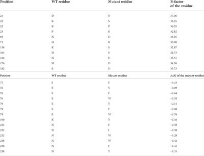 Improving the thermostability of alginate lyase FlAlyA with high expression by computer-aided rational design for industrial preparation of alginate oligosaccharides